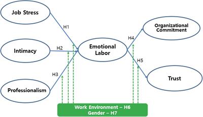 The Effect of Emotional Labor of College Administrative Service Workers on Job Attitudes: Mediating Effect of Emotional Labor on Trust and Organizational Commitment